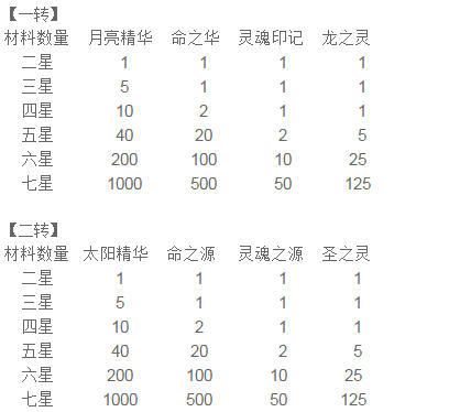 去吧皮卡丘宠物进化转生材料与流程攻略指引