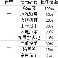 植物大战僵尸2中文版植物碎片收集攻略