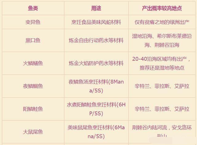 魔兽世界怀旧服钓鱼有啥好处 魔兽世界怀旧服钓鱼1到300练级攻略