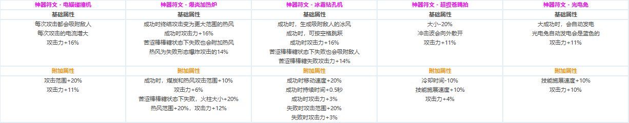 DNF全职业CP技能定制数据汇总