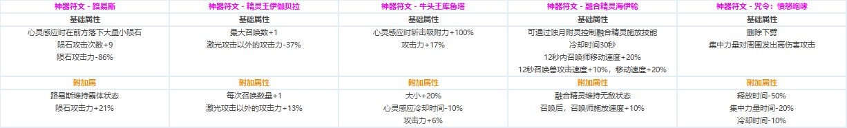 DNF全职业CP技能定制数据汇总