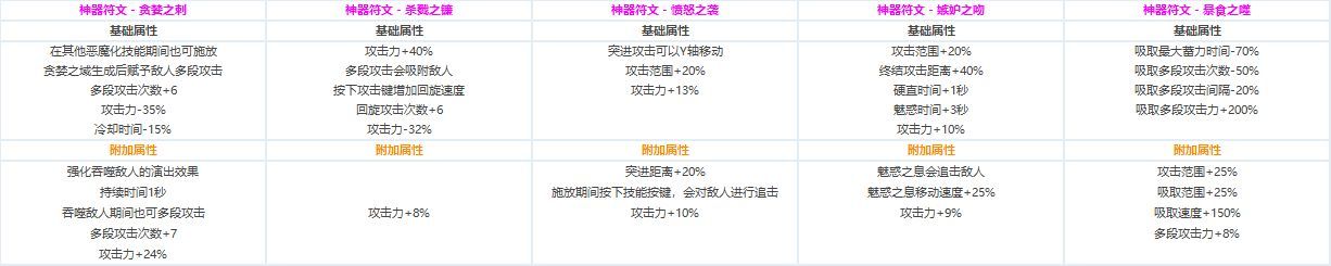 DNF全职业CP技能定制数据汇总