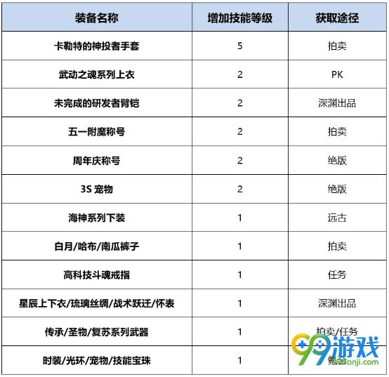 DNF男街霸BUFF换装怎么搭 DNF起源版本男街霸BUFF换装攻略