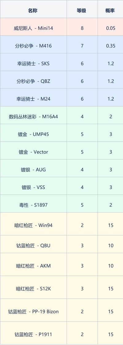绝地求生威尼斯人宝箱有什么 绝地求生威尼斯人宝箱道具一览