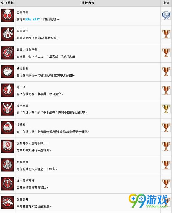 NBA2K17全奖杯获得方法图文详解