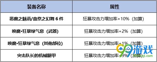 DNF剑魔BUFF换装怎么搭 DNF起源版本剑魔BUFF换装攻略