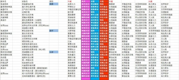 魔兽世界8.0法师艾泽里特特质有哪些 魔兽世界8.0法师艾泽里特护甲特质索引列表