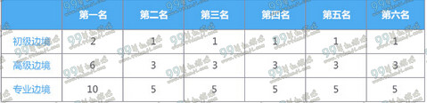 QQ飞车组队边境怎么玩 QQ飞车组队边境玩法介绍