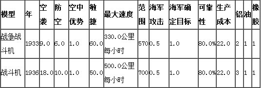 钢铁雄心4战斗机属性一览 空军战斗机成本是多少