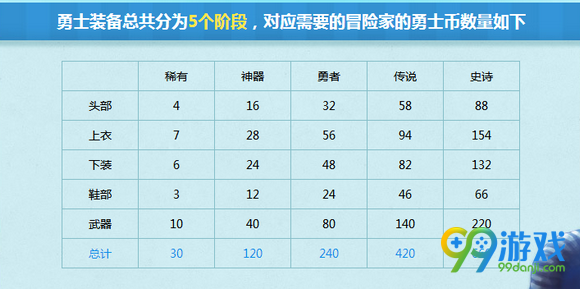 dnf勇士的奇幻之旅活动攻略 勇士的奇幻之旅活动详解