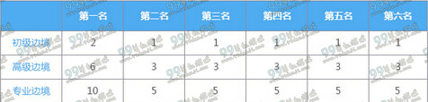 QQ飞车组队边境怎么玩 QQ飞车组队边境玩法介绍