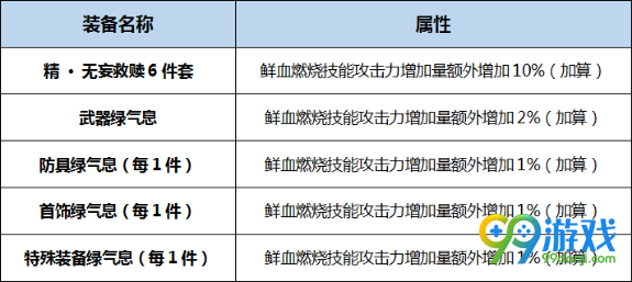 DNF血狱君主BUFF换装怎么搭 DNF起源版本血狱君主BUFF换装攻略