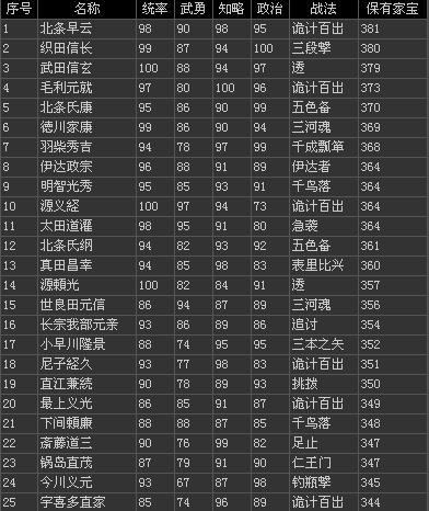 信长之野望14创造威力加强版武将四围前100数据一览