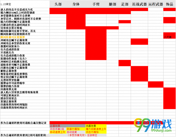 仁王1.15神宝词缀介绍 仁王1.15神宝词缀有哪些
