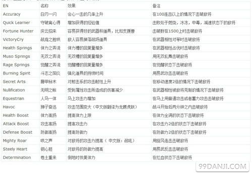 真三国无双7：猛将传PC版武将能力与装备属性详解