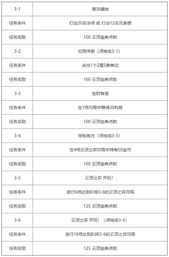 云顶之弈第三期测试宝典任务是什么 云顶之弈第三期测试宝典任务介绍