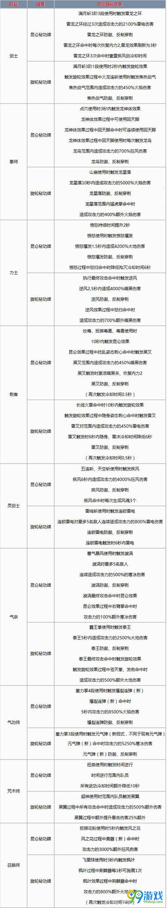 剑灵8月新版本昆仑秘功牌/旋轮秘功牌全职业属性汇总图