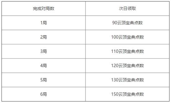 云顶之弈第三期测试宝典内容 云顶之弈第三期测试宝典介绍