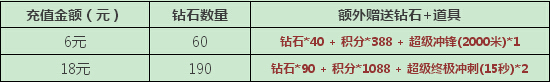 天天酷跑3月1元礼包限时限量抢购活动介绍 天天酷跑3月1元礼包内容介绍