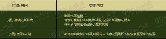DNF3月24日守护者二觉版异界地下城改版一览