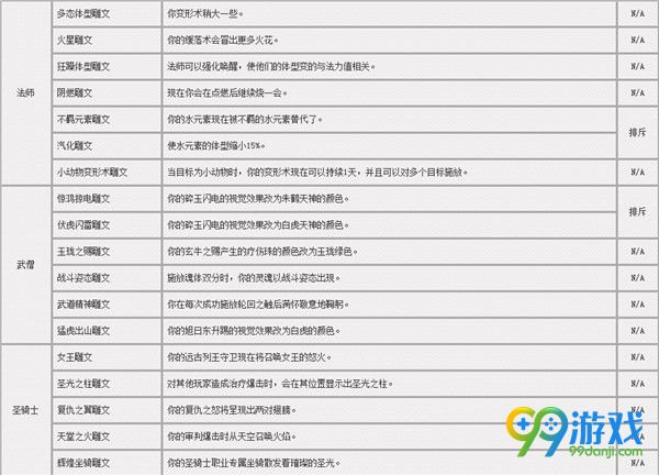 魔兽世界7.0铭文小雕文一览 7.0全职业小雕文效果