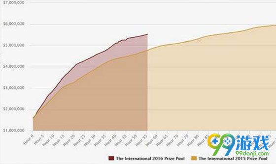 DOTA2TI6总奖金是多少 DOTA2国际邀请赛勇士令