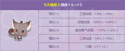 QQ飞车月22日狂欢魔法周飞天喵星人强化+5开启活动
