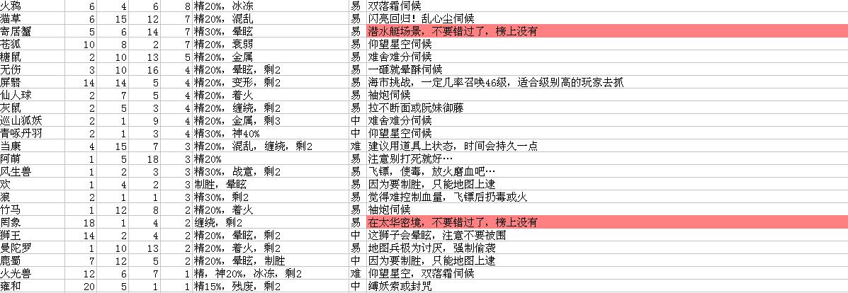 《古剑奇谭2》宠物资料与捕获方法