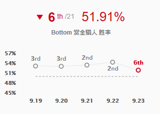 LOL9.23版本强势英雄有哪些 英雄联盟9.23T11英雄推荐