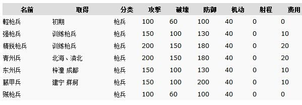 三国志13兵种大全 三国志13兵种属性及产地一览