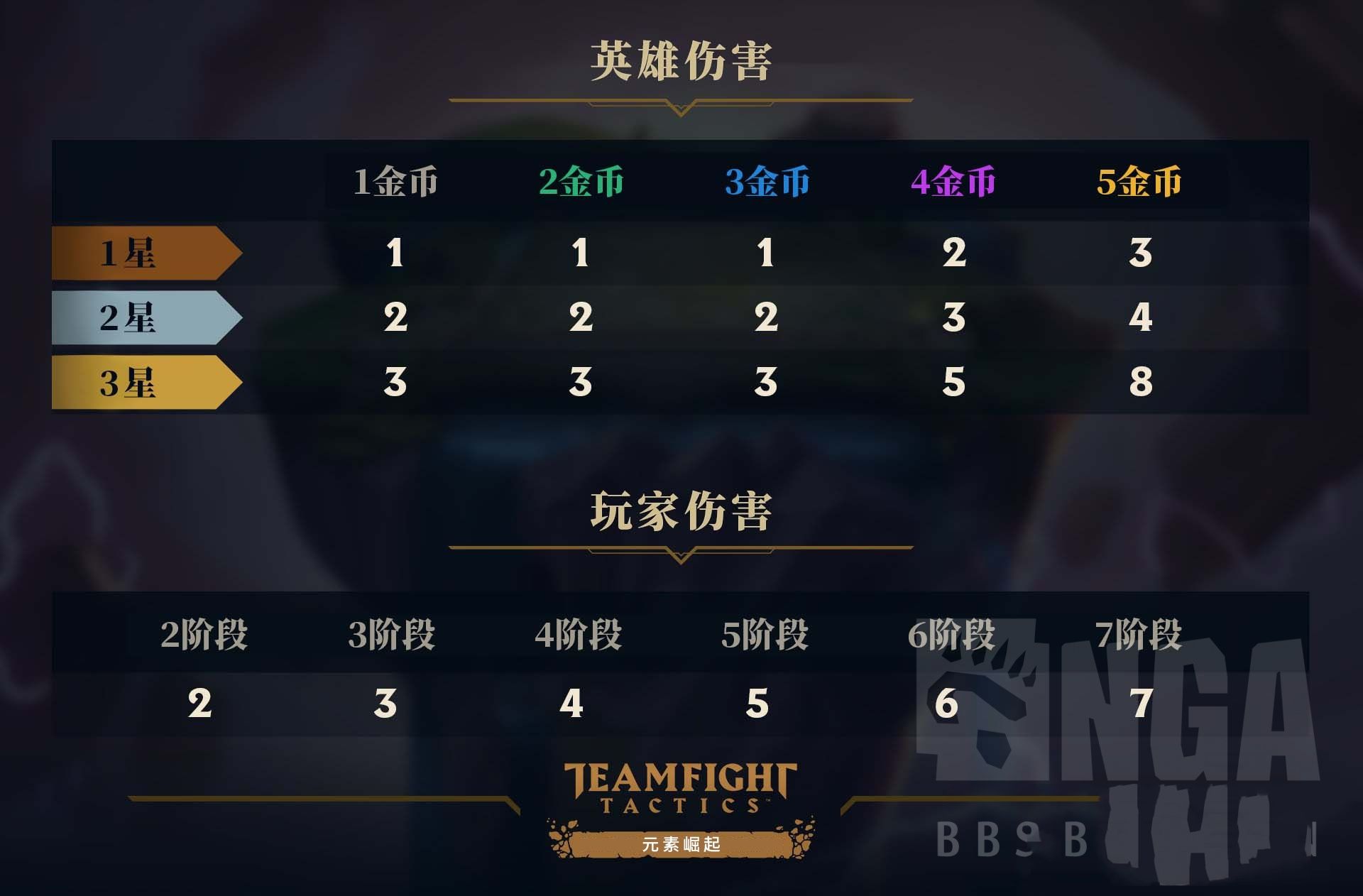 云顶之弈9.22版本棋子刷新概率 云顶之弈9.22损血机制