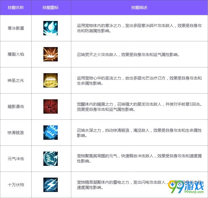 QQ飞车宠物技能有哪些 天赋/怒气/普通技能一览