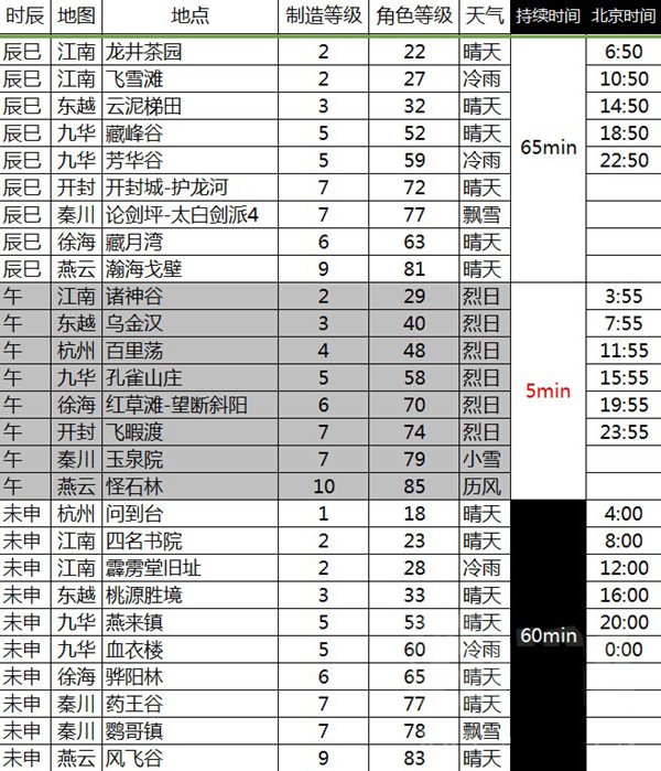 天涯明月刀文士乐伶实用创作时间表