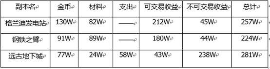 DNF到什么地方搬砖 最新搬砖攻略