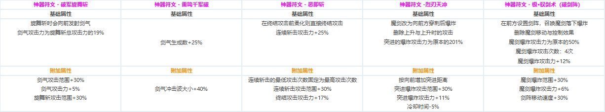 DNF全职业CP技能定制数据汇总