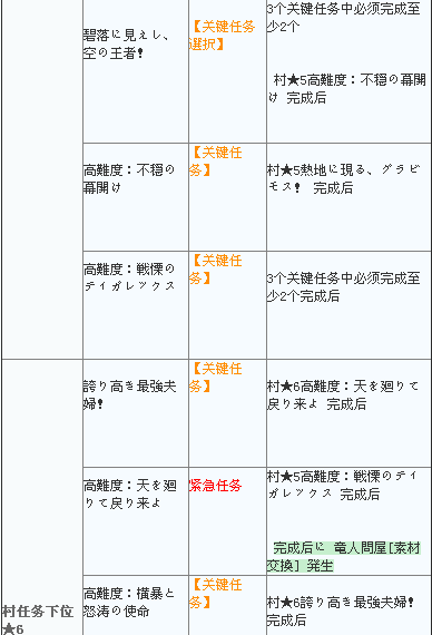 怪物猎人4g公会关键任务攻略