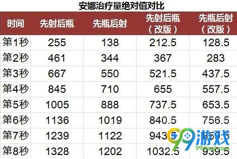 守望先锋安娜技能改动图文一览 安娜改动了什么
