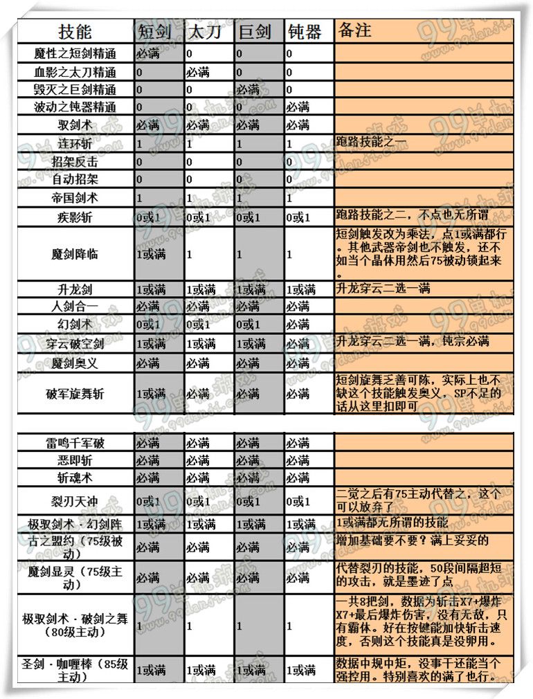 dnf剑宗二觉武器选什么 剑宗二觉武器选择推荐
