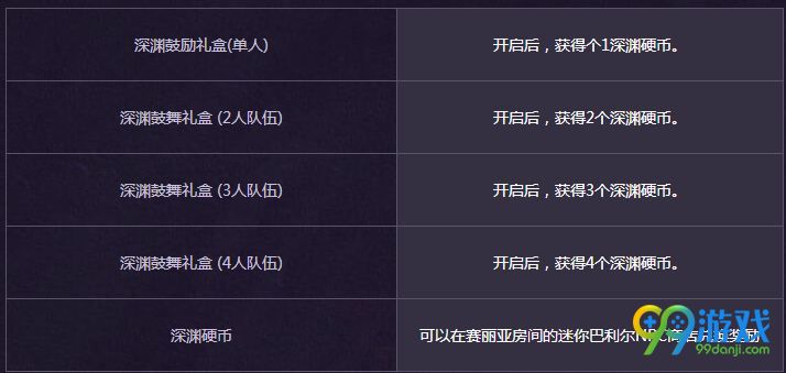 dnf深渊鼓舞礼盒怎么得 深渊鼓舞礼盒能开出什么