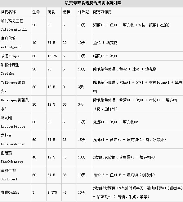 饥荒DLC海难食谱配方 饥荒海难食物合成表