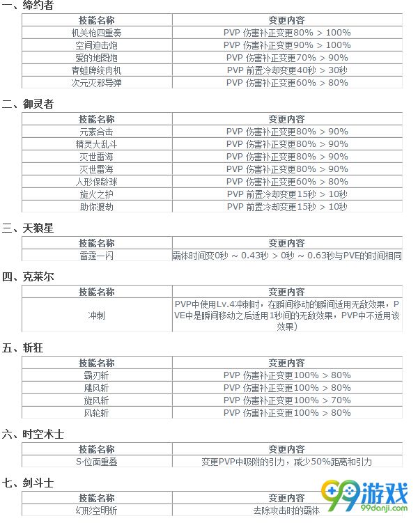疾风之刃7月20日更新了什么 7月20日更新改动一览