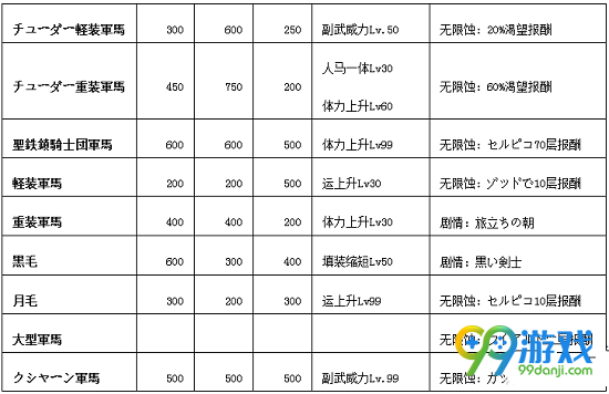 剑风传奇无双军马属性介绍 军马属性图文一览