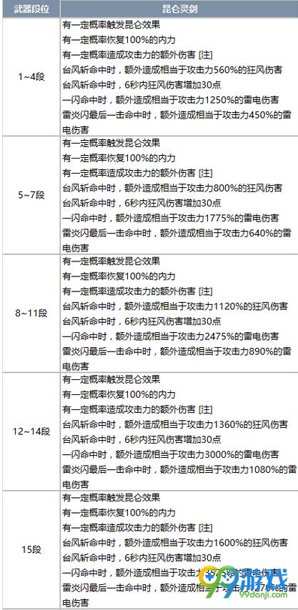 剑灵昆仑武器绿字效果全职业1-15段成长树