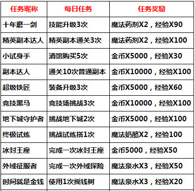 我叫MT2日常任务有哪些？每日任务流程攻略