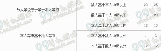西楚霸王PK有什么奖励 PK击杀奖励一览