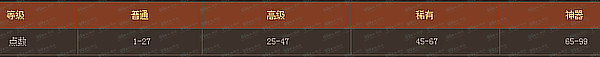 DNF三国英雄大乱斗活动怎么玩 奖励一览
