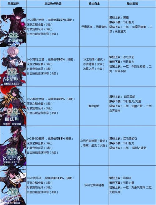 DNF国庆版本全职业BUFF/白金/时装选择汇总 DNF全职业BUFF/白金/时装选择推荐