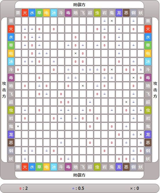 宝可梦剑盾属性克制关系