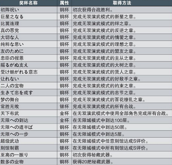 战国无双4-2奖杯列表 奖杯获得方法全攻略
