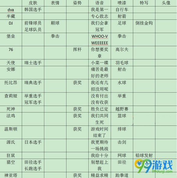 守望先锋8月3日新版本夏季运动会补给新增111件汇总